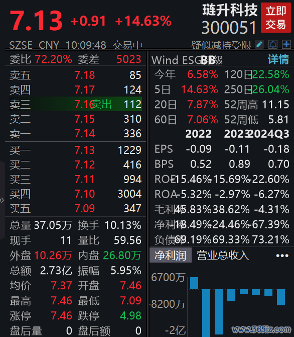 天牛宝 拟购买兴储世纪69.71%股份，琏升科技涨超14%