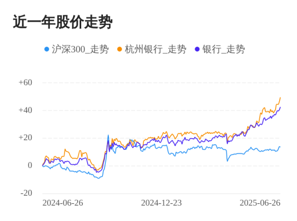 天盈资本 杭州银行06月26日继续上涨，股价创历史新高